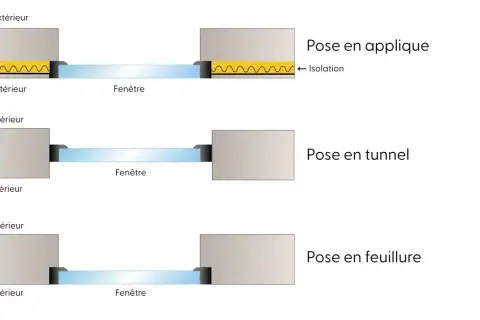 Schémas illustrant trois méthodes de poser fenêtres : en applique, en tunnel et en feuillure, avec détails sur l'isolation.