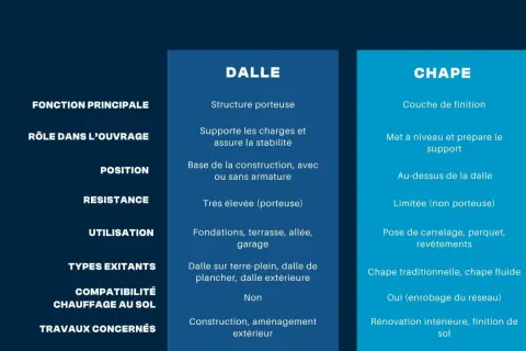 Tableau comparatif expliquant la différence entre chape et dalle : la dalle est porteuse, la chape est une finition.