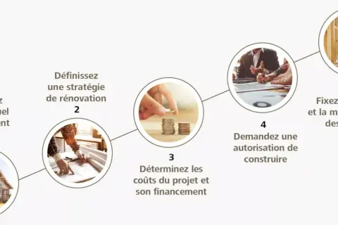 Schéma des étapes pour un projet de rénovation : analyse, stratégie, coûts, autorisation, et mise en œuvre des travaux.
