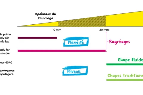 Graphique montrant comment rattraper 4 cm au sol avec différents produits de ragréage et chapes.