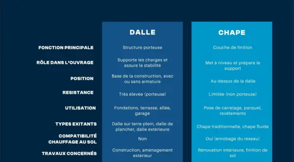 Tableau comparatif expliquant la différence entre chape et dalle : la dalle est porteuse, la chape est une finition.