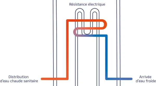 Schéma du branchement d'un chauffe-eau : arrivée d'eau froide bleue, sortie d'eau chaude rouge, traversant une résistance électrique.