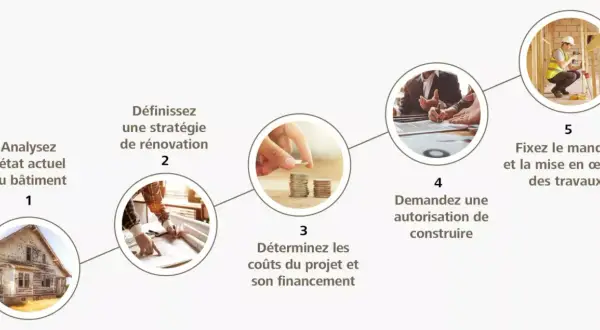 Schéma des étapes pour un projet de rénovation : analyse, stratégie, coûts, autorisation, et mise en œuvre des travaux.