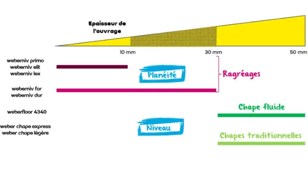 Graphique montrant comment rattraper 4 cm au sol avec différents produits de ragréage et chapes.