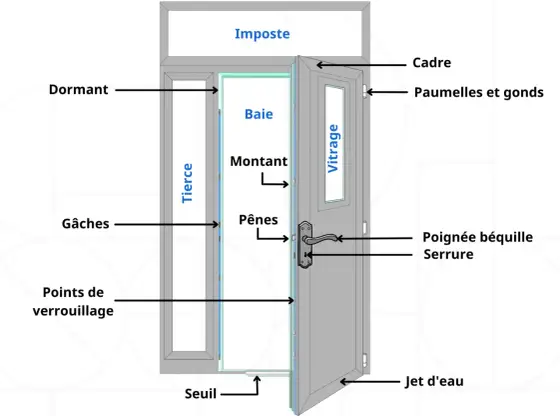 Composition d'une porte - les éléments à connaître